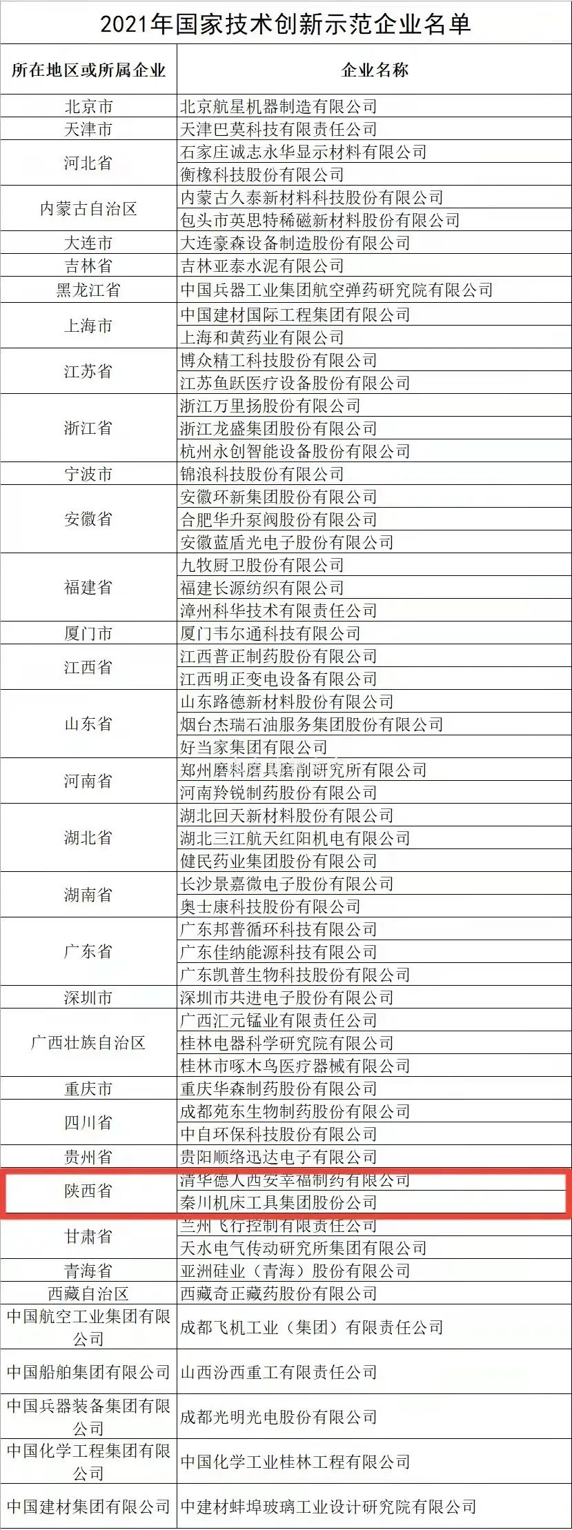 全國僅58家企業(yè)上榜，秦川集團(tuán)榜上有名！